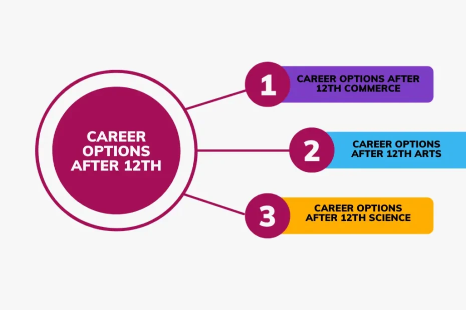 career options after 12th